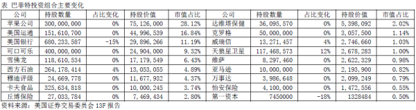 股票配资论坛哪里找 全球金融观察丨巴菲特最新持仓调整：暂停抛售苹果，减持银行股，新买入酒业巨头