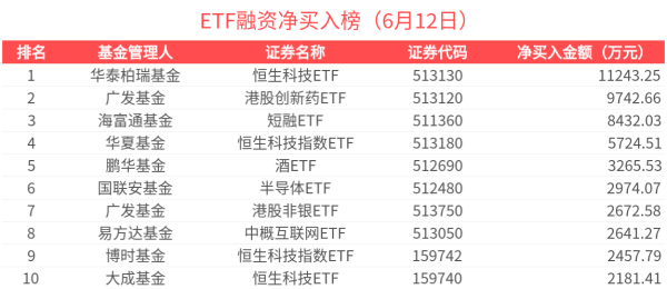 股票配资正规网 ETF融资榜 | 港股通金融ETF(513190)杠杆资金加速流入，港股相关ETF受杠杆资金关注-20250612