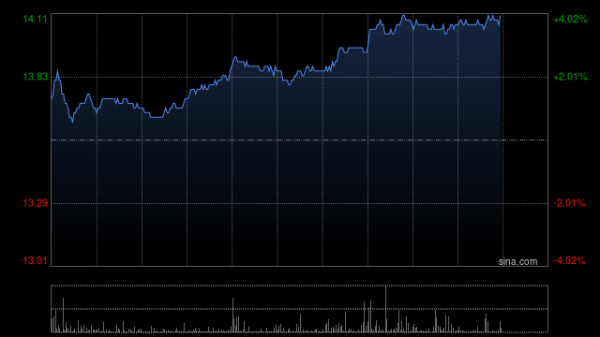 十大股票配资平台排名 中国海外发展获Pzena Investment Management,LLC增持215.1万股 每股作价13.51港元